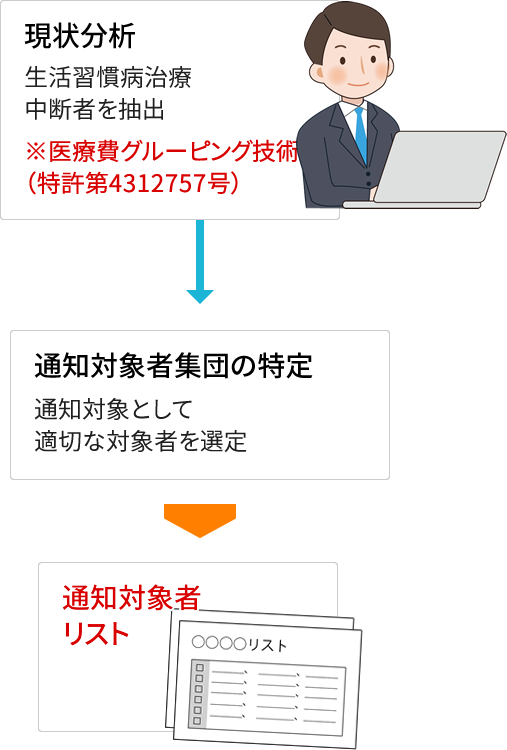 ●指導対象者の抽出