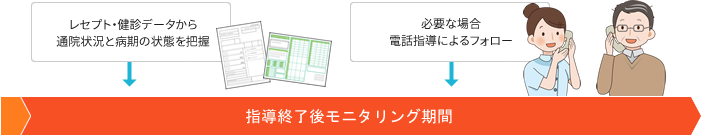 指導終了後モニタリング期間