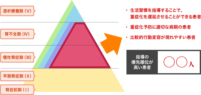 〈保健指導対象者特定の全体像〉