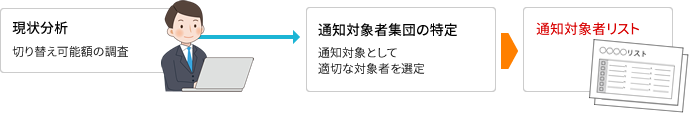 指導対象者の抽出