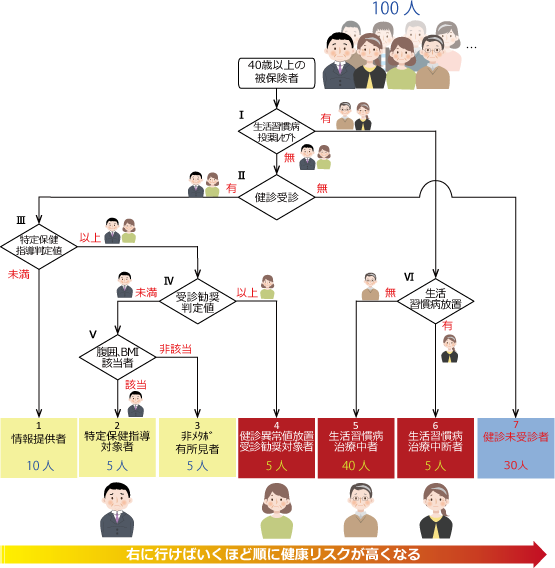 被保険者のグループ化