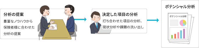 ●保険者様に応じた分析を提供