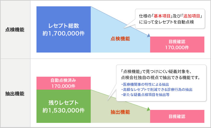 ●メリット①：点検機能と抽出機能