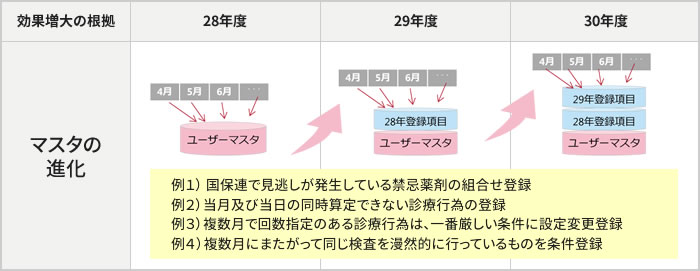 ●メリット③：データ蓄積によるシステムの向上