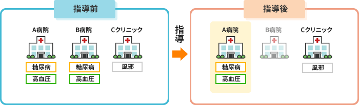 生活習慣病のBさん