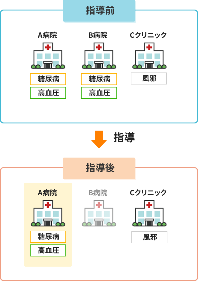 生活習慣病のBさん