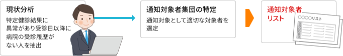 ●指導対象者の抽出