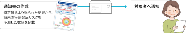 ●対象者へ通知作業例