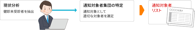 健診対象者の抽出