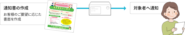 対象者へ通知実施