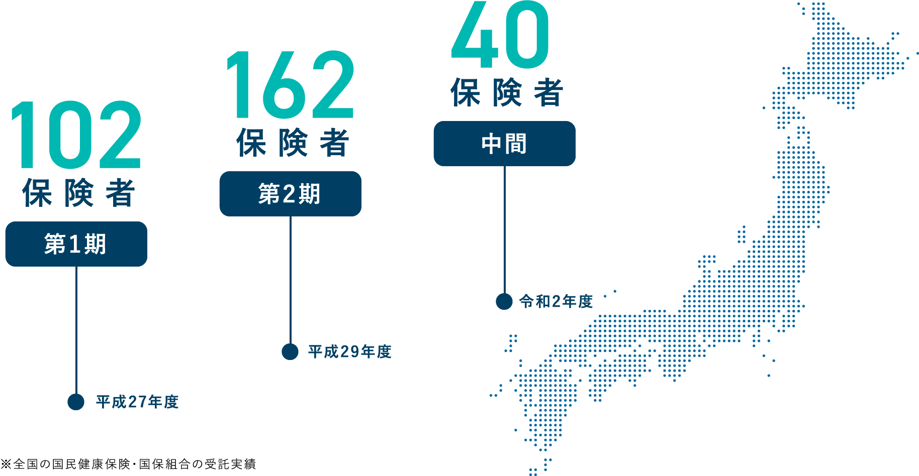 平成27年度 第一期102保険者。平成29年度 第二期162保険者。令和2年度 中間40保険者