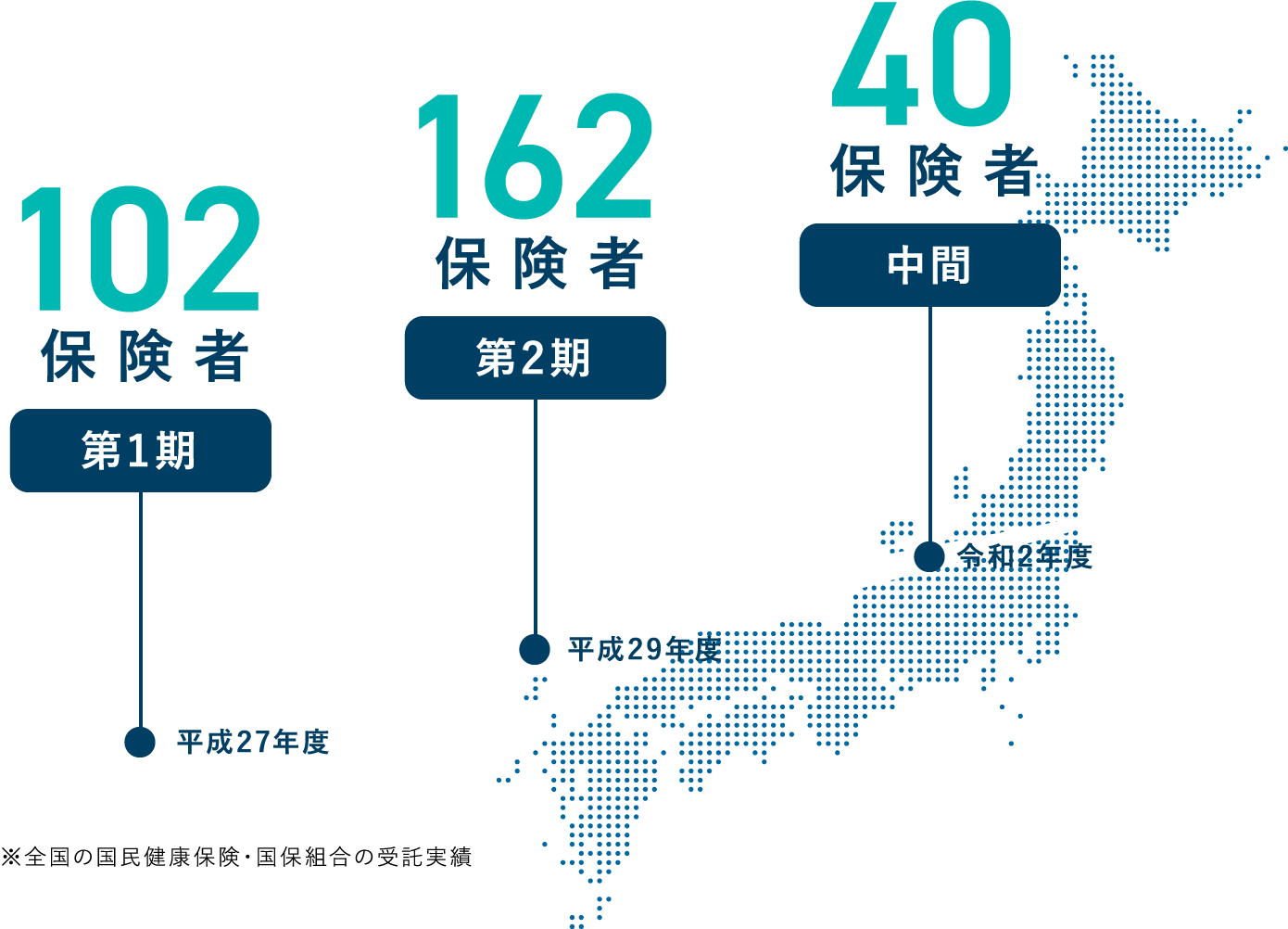 平成27年度 第一期102保険者。平成29年度 第二期162保険者。令和2年度 中間40保険者