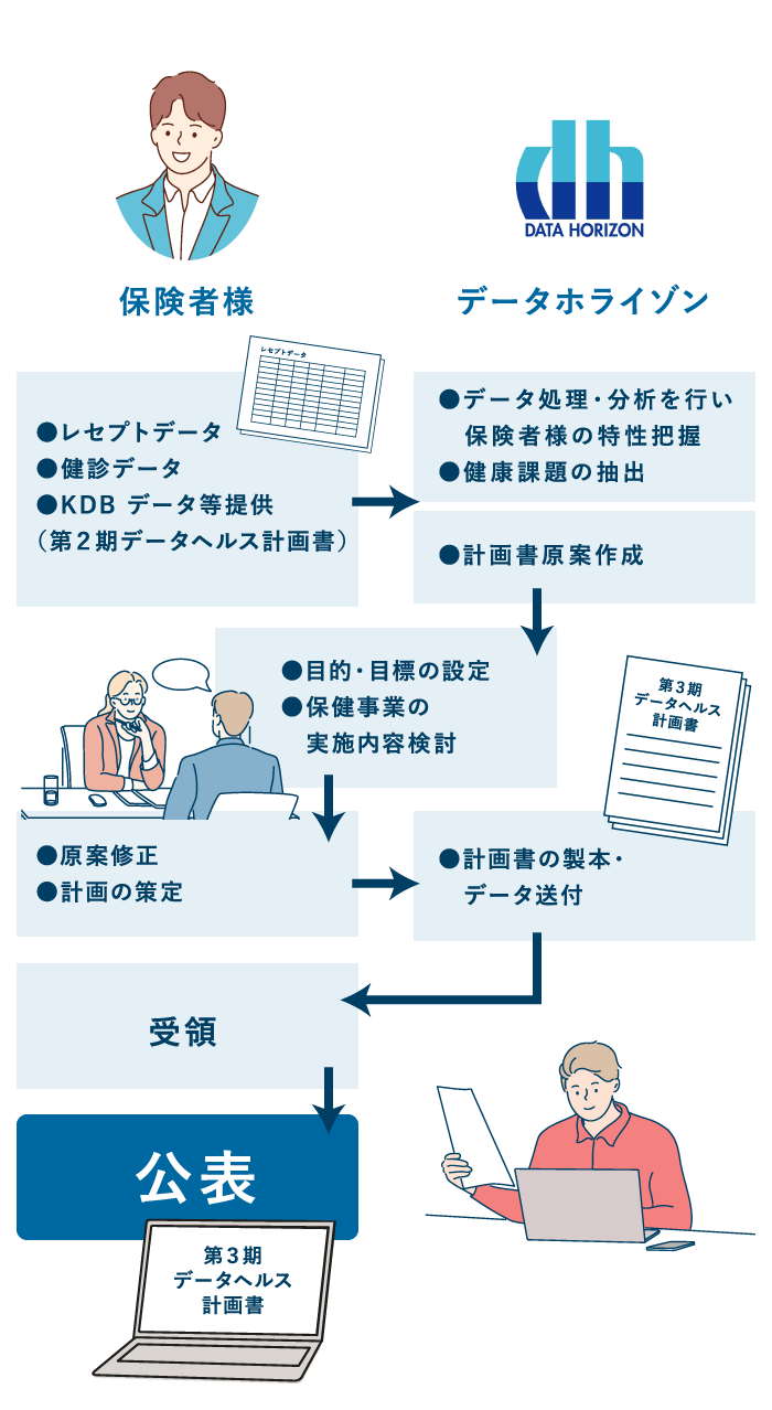 基本実施フロー例