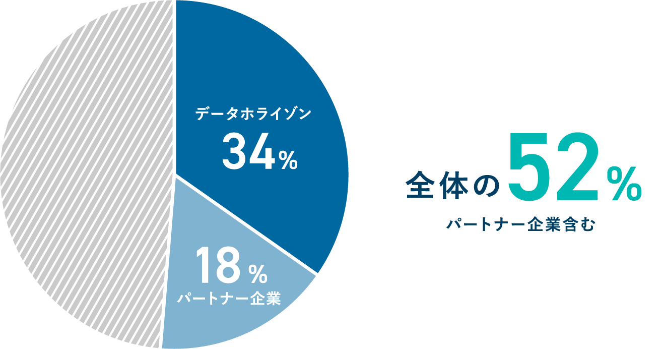 全体の52%（パートナー企業含む）