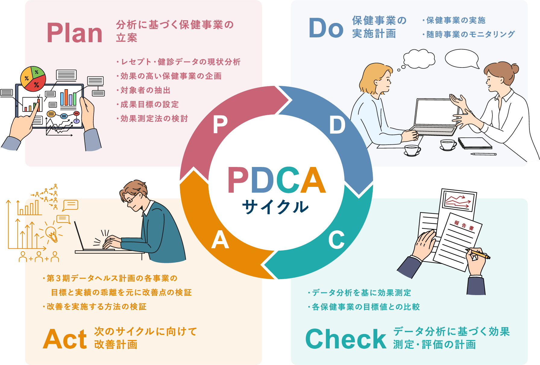 Plan 分析に基づく保険事業の立案、Do 保険事業の実施計画、Act 次のサイクルに向けて改善計画、Check データ分析に基づく効果測定・評価の計画