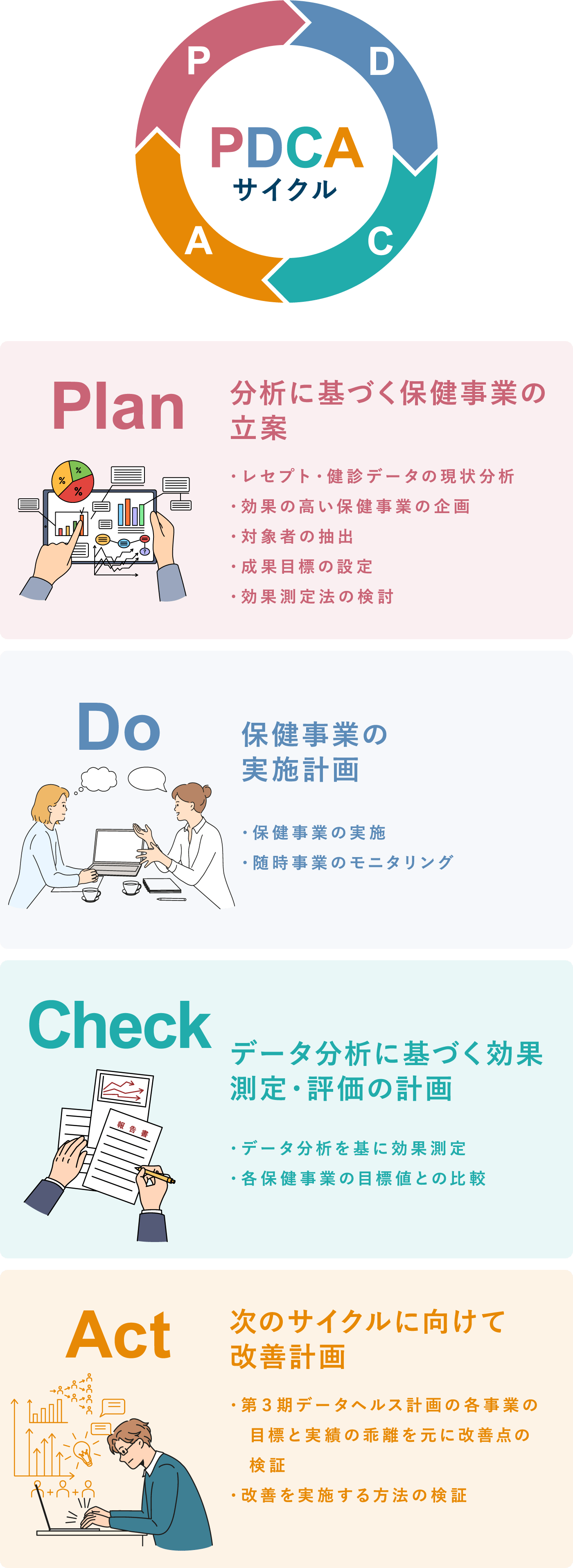 Plan 分析に基づく保険事業の立案、Do 保険事業の実施計画、Act 次のサイクルに向けて改善計画、Check データ分析に基づく効果測定・評価の計画