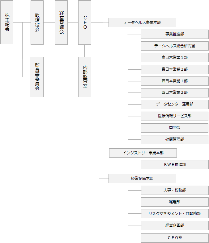 組織図